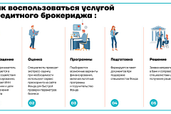 Московский гарантийный фонд оказывает комплексную помощь предпринимателям в привлечении кредитных средств